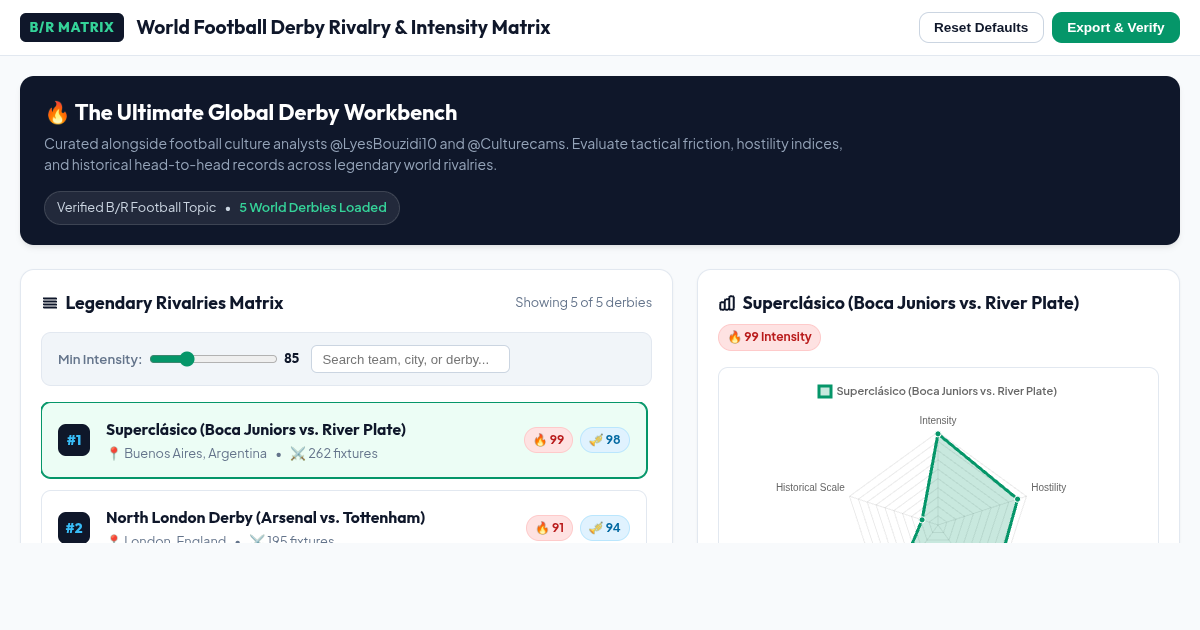 World Football Derby Rivalry & Intensity Matrix preview