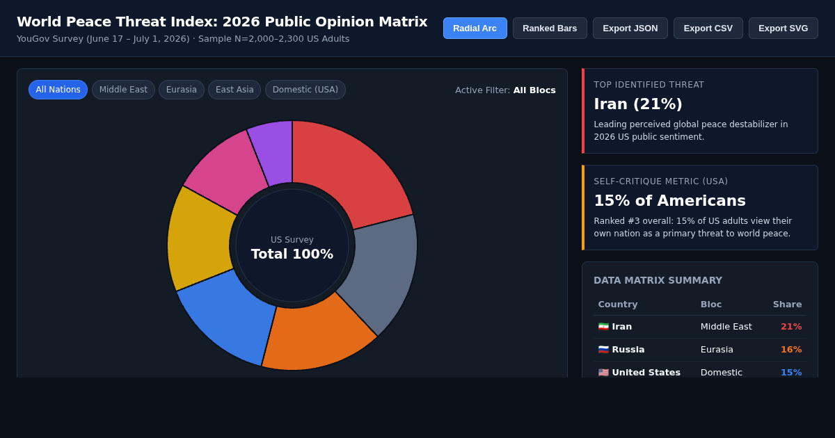 World Peace Threat Index: 2026 Public Opinion Matrix preview