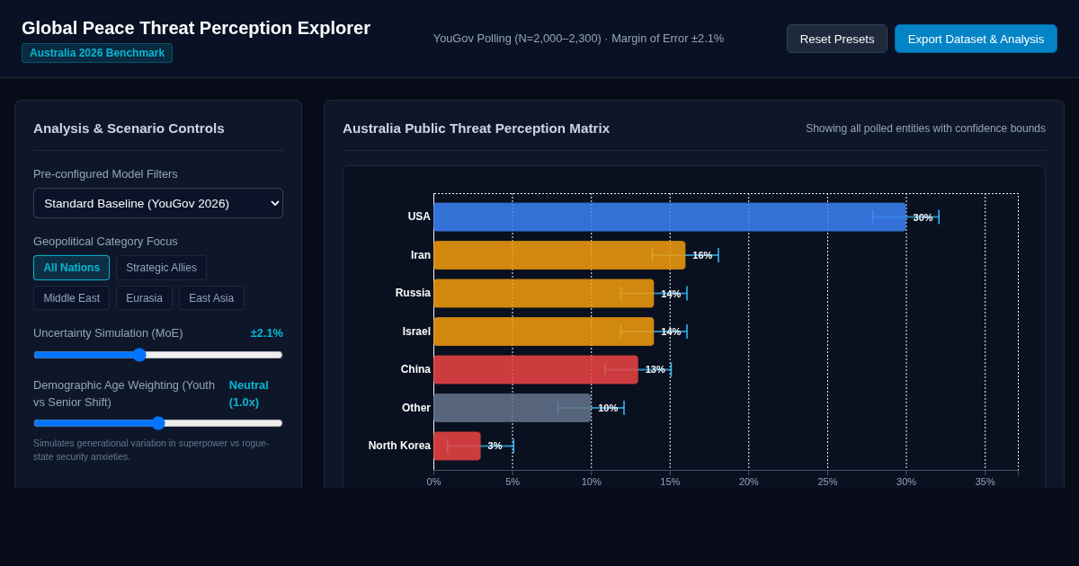 Global Peace Threat Perception Explorer: Australia 2026 Benchmark preview