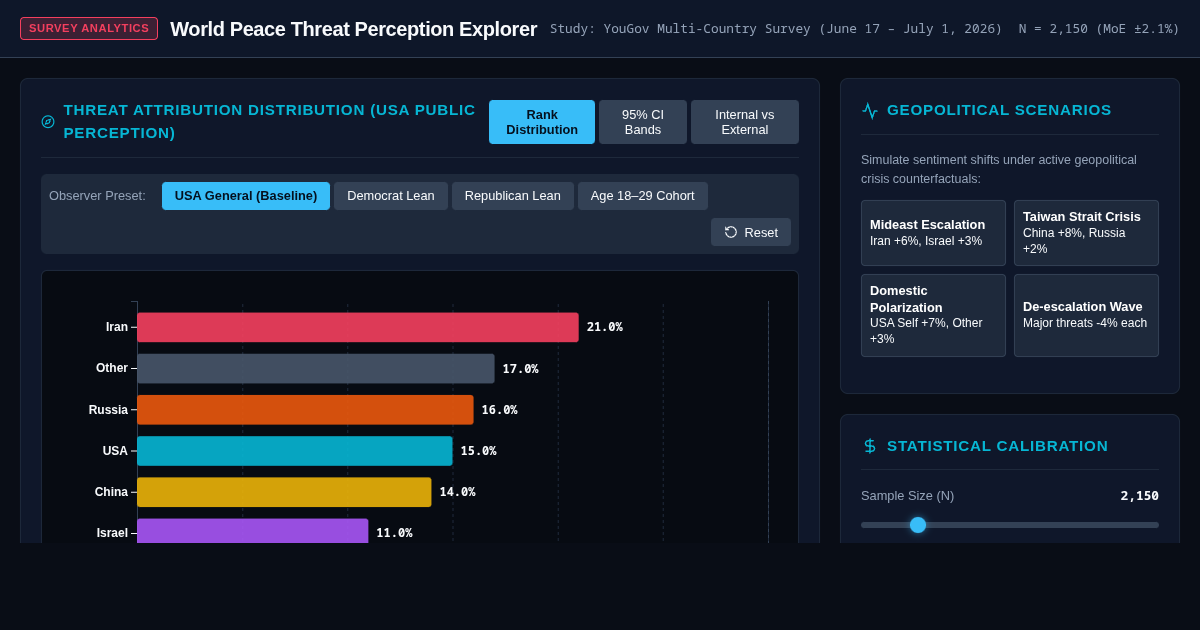 World Peace Threat Perception Explorer & Survey Analyzer preview