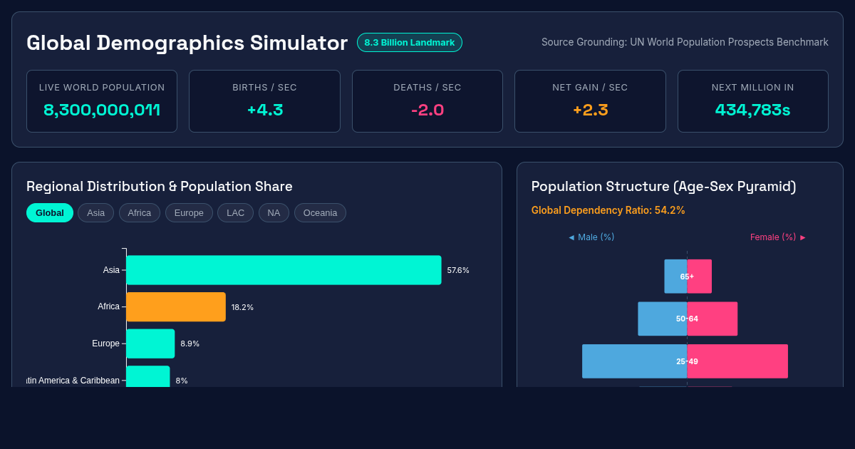 Global Demographics & Population Dynamics Simulator (8.3 Billion Milestone) preview