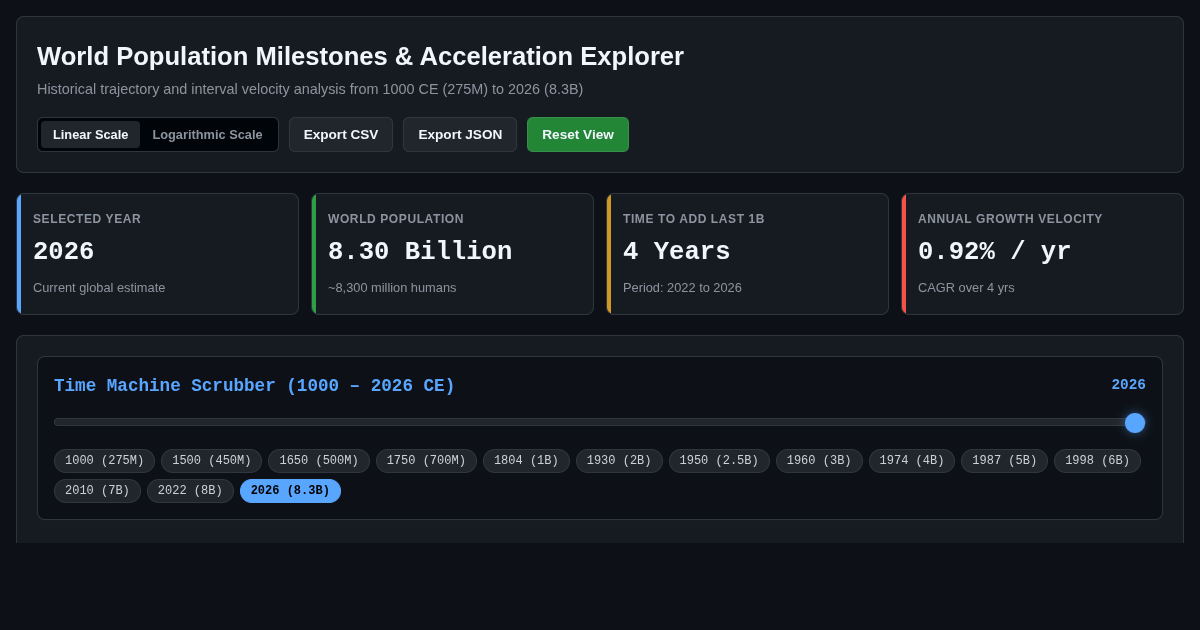 World Population Milestones & Acceleration Explorer preview
