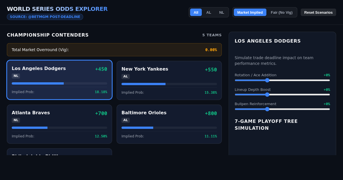 Post-Trade Deadline World Series Odds & Probability Explorer preview