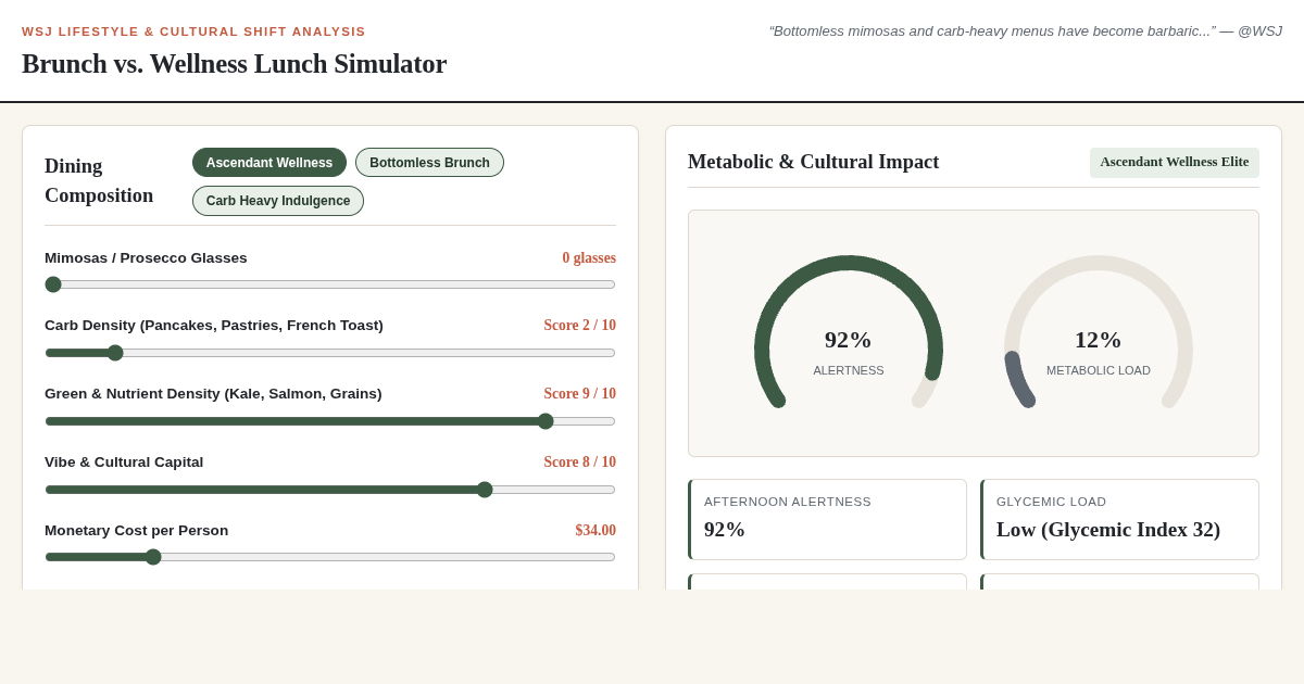 The WSJ Wellness Lunch vs Brunch Shift Analyzer preview