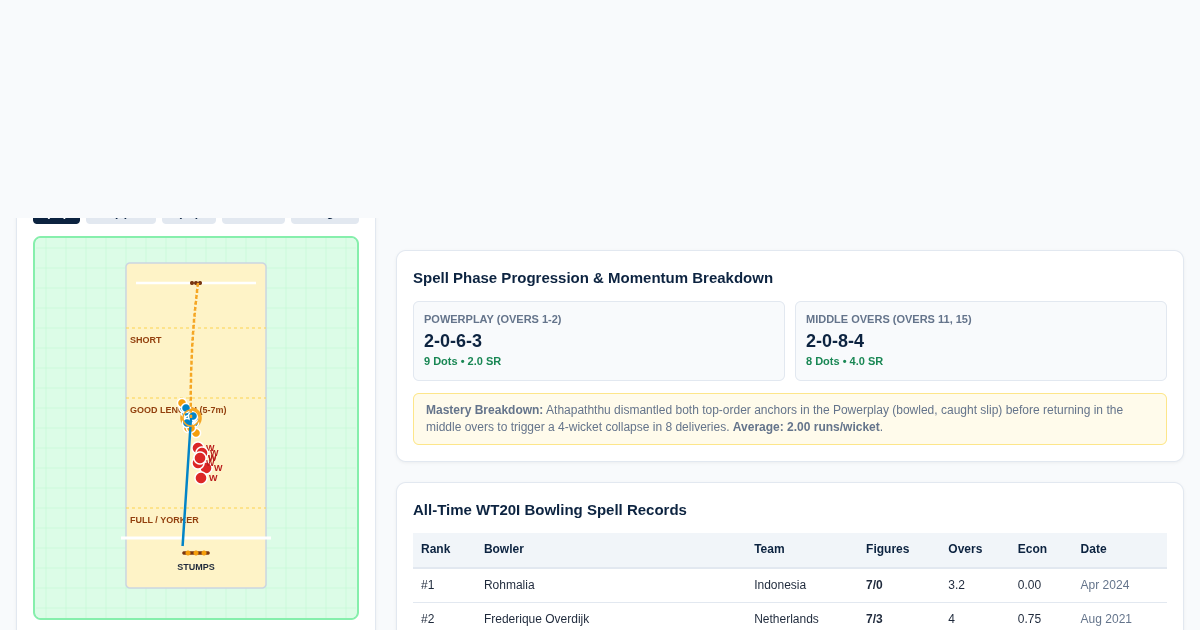 Chamari Athapaththu 7-Wicket Haul — WT20I Record Spell Analyzer preview