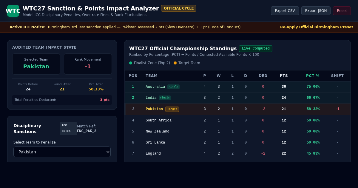 WTC27 Sanction & Points Impact Analyzer preview