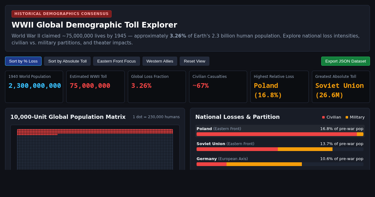 WWII Global Demographic Toll Explorer — 3% World Population Impact preview