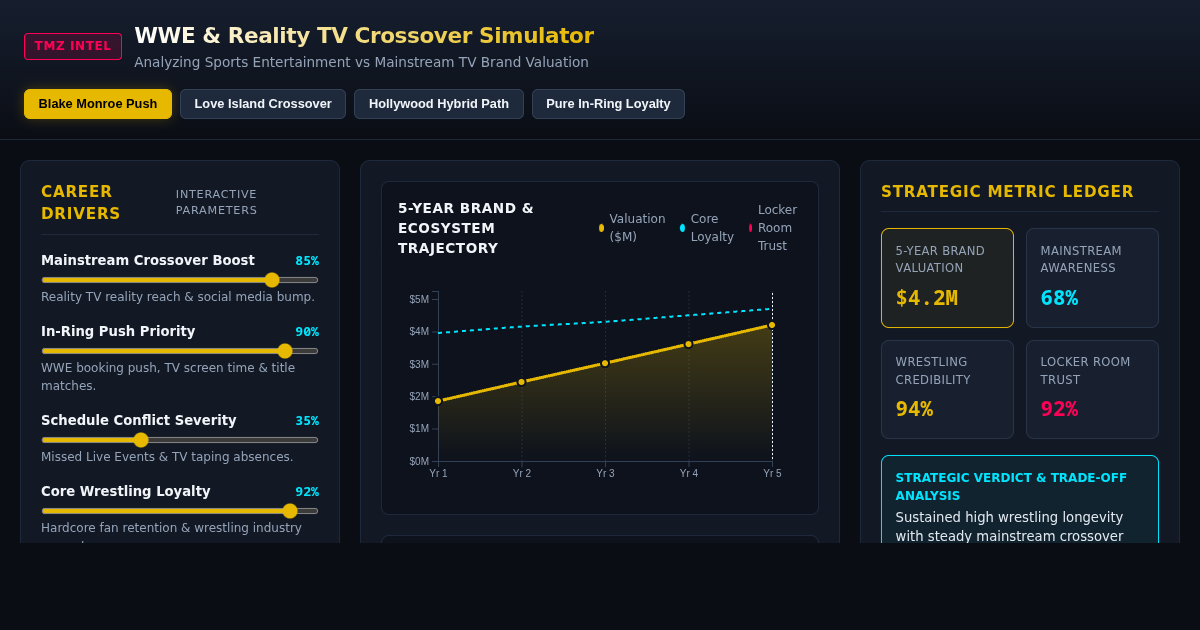 WWE & Reality TV Crossover Career Trajectory Simulator preview