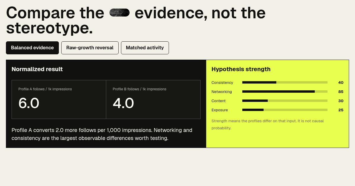 X Growth Evidence Lab | Compare the claim preview