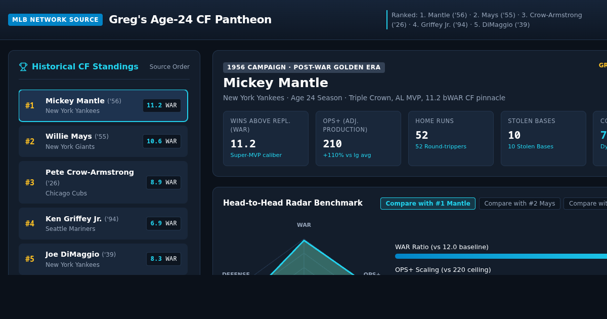Age-24 Center Fielders: The Pantheon Explorer preview