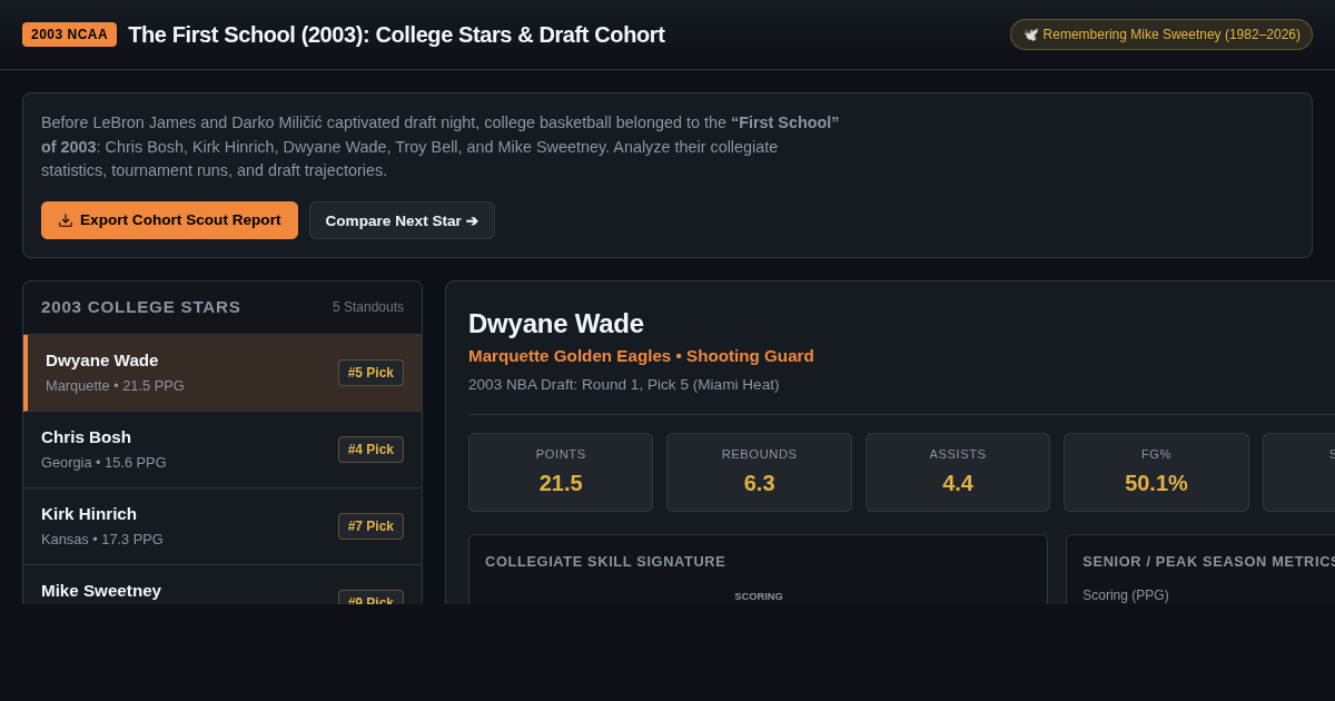 The First School (2003): College Stars & Draft Cohort Explorer preview