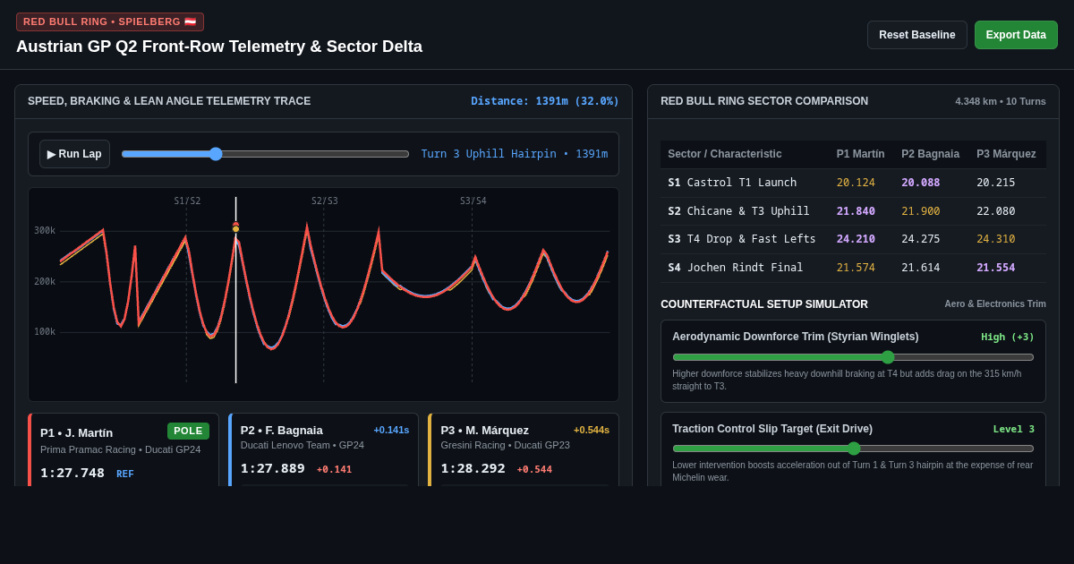 Austrian GP Q2 Front-Row Telemetry & Sector Delta Workbench preview