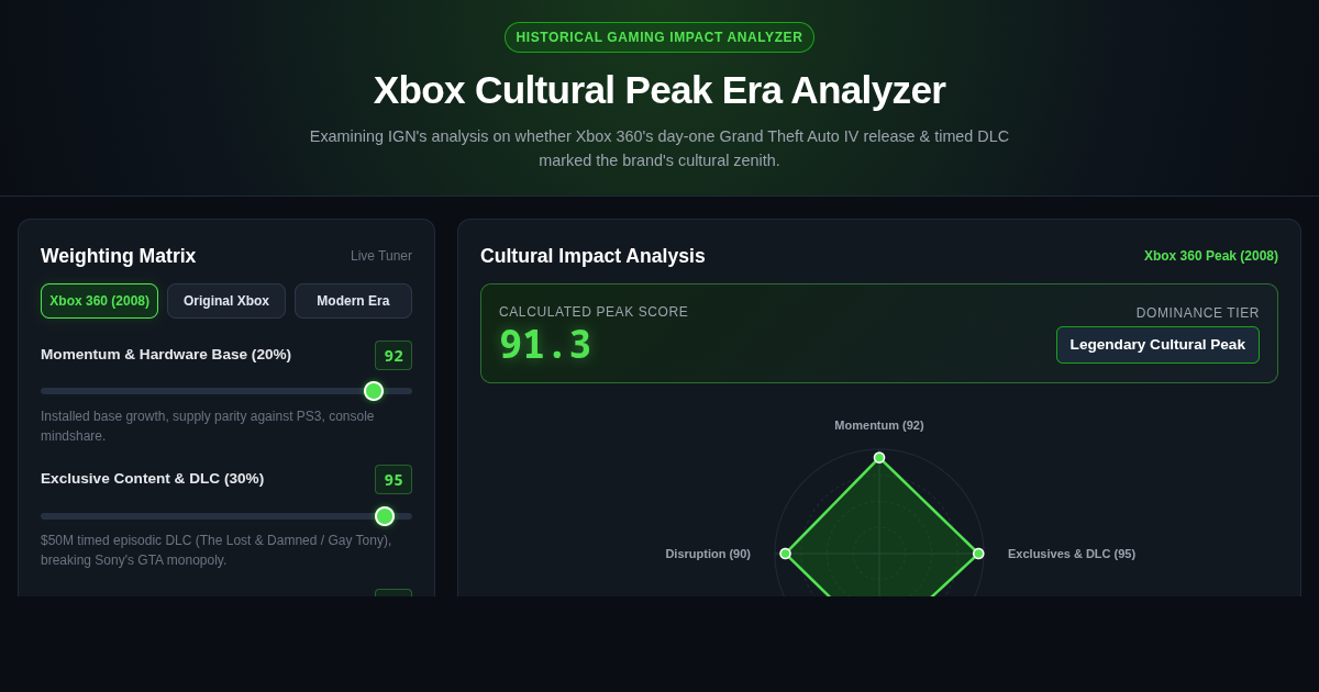 Xbox Cultural Peak Era Analyzer | GTA IV & 360 Heyday preview