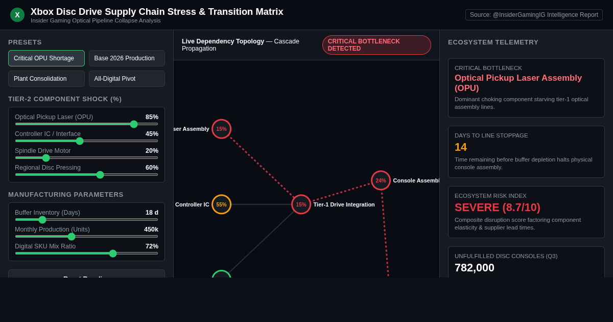 Xbox Disc Drive Supply Chain Stress & Transition Matrix preview