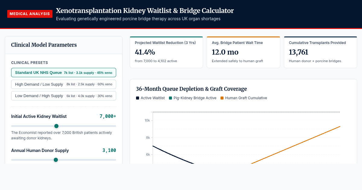 Xenotransplantation Kidney Waitlist & Bridge Calculator preview
