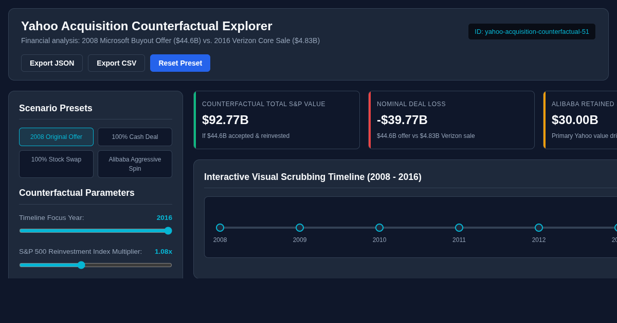 Yahoo Acquisition Counterfactual Explorer preview