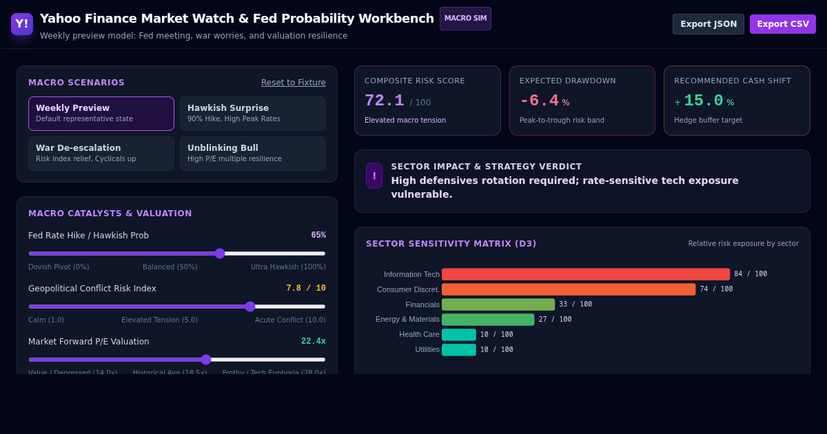 Yahoo Finance Market Watch & Fed Rate Probability Workbench preview