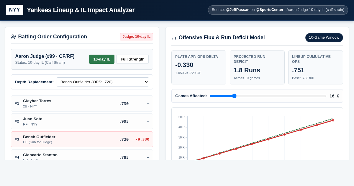 Yankees Lineup & IL Impact Analyzer | Aaron Judge Roster Flux preview