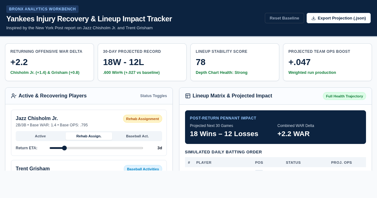 Yankees Injury Recovery & Lineup Impact Tracker preview