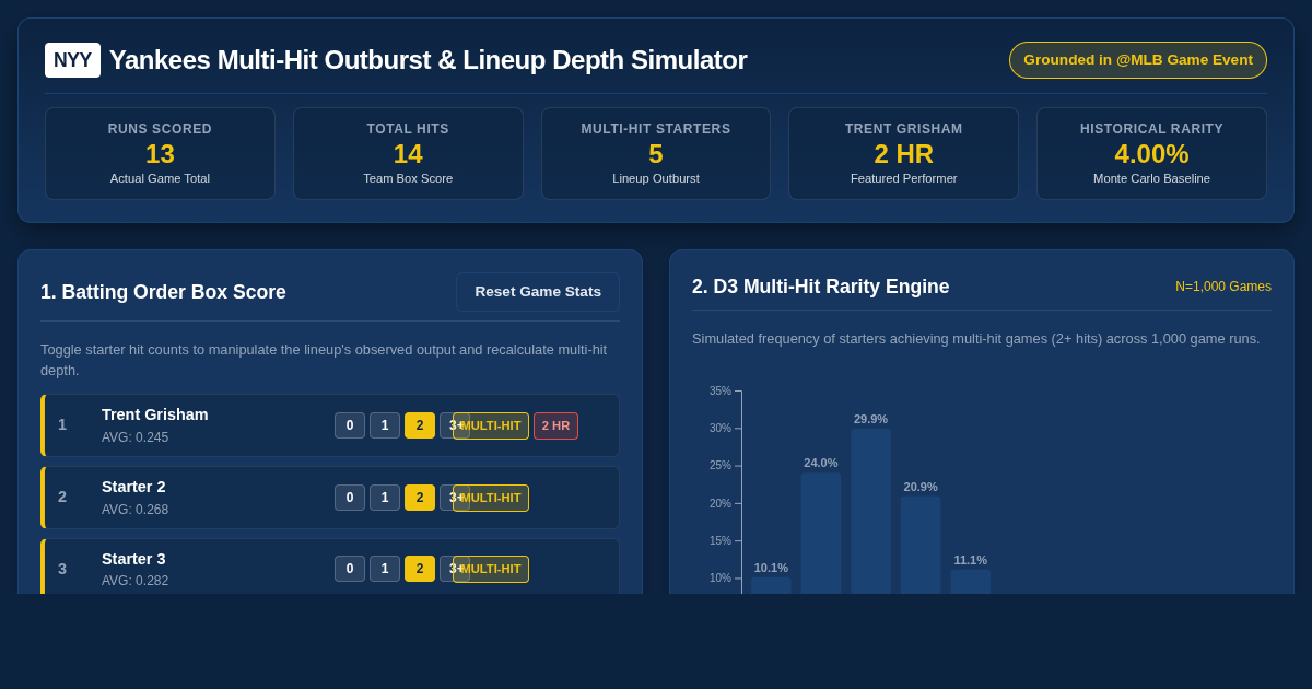 Yankees Multi-Hit Outburst & Lineup Depth Simulator preview