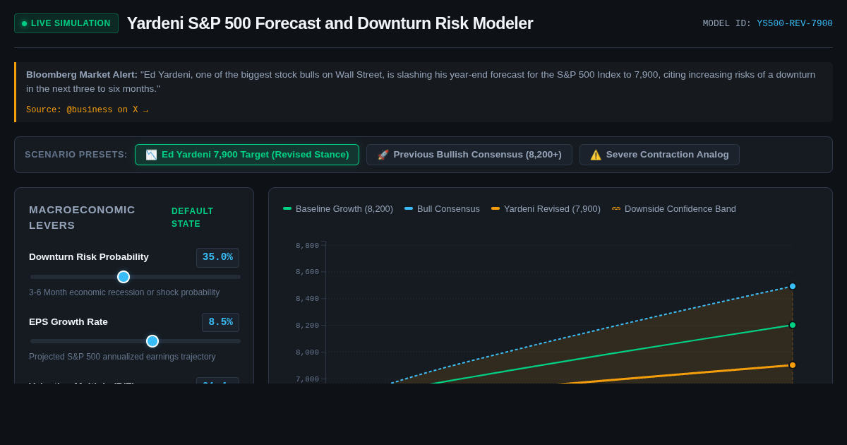 Yardeni S&P 500 Forecast and Downturn Risk Modeler preview