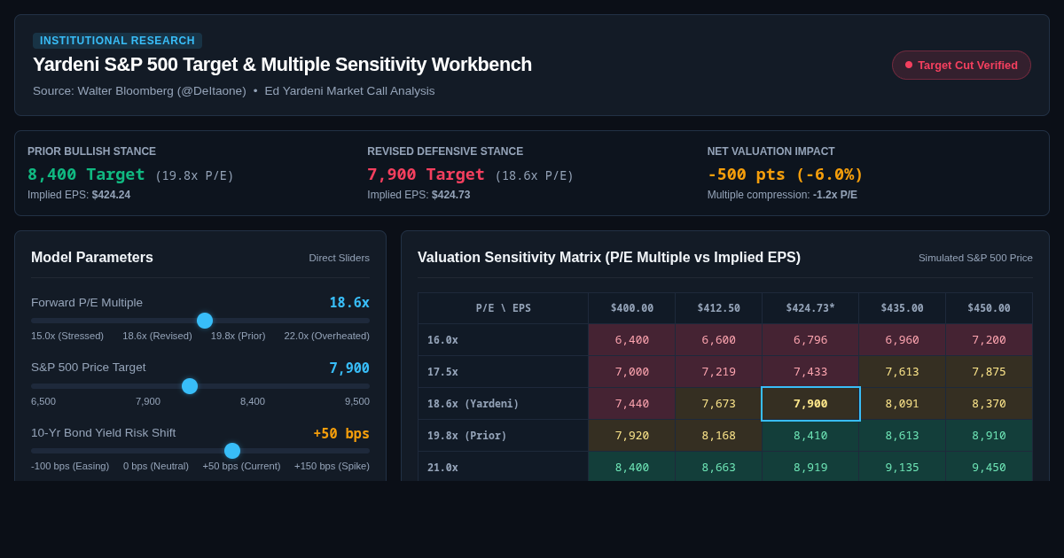 Yardeni S&P 500 Target & Multiple Sensitivity Workbench preview