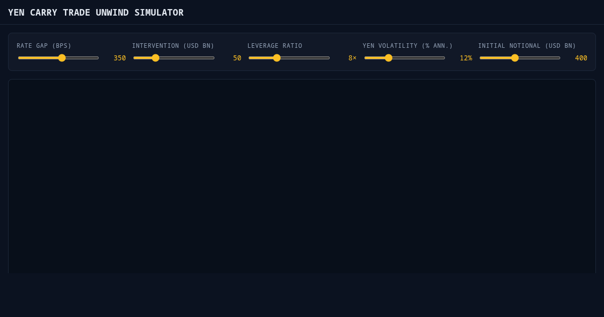 Yen Carry Trade Unwind Simulator preview