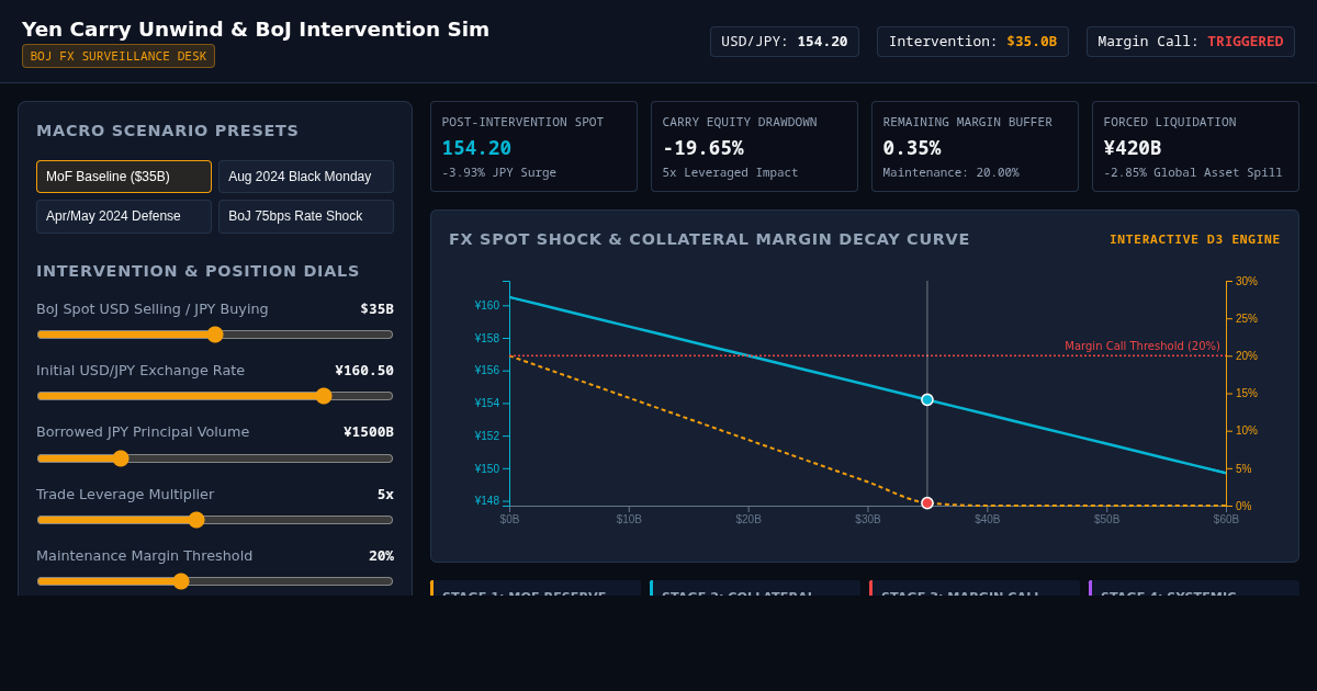 Yen Carry Trade & BoJ FX Intervention Unwind Simulator preview