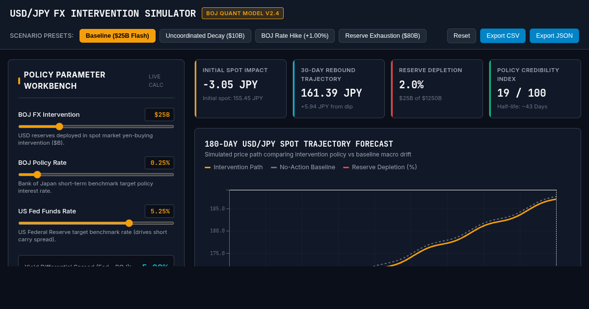 Yen FX Intervention Dynamics Workbench | BOJ Rate & Reserve Simulator preview