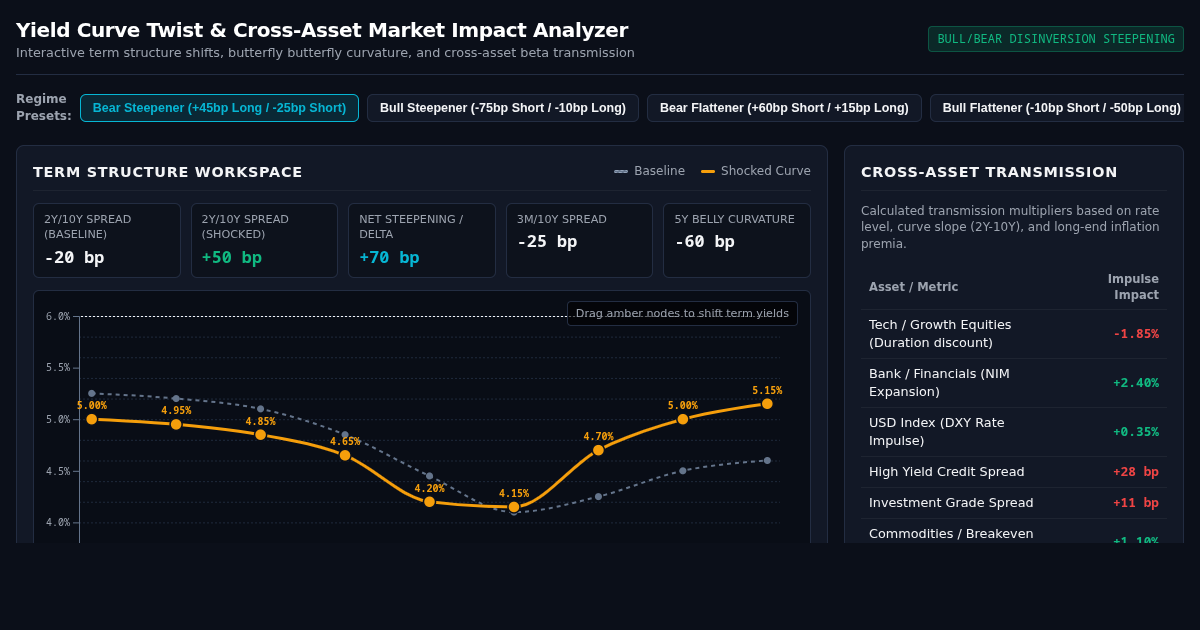 Yield Curve Twist & Cross-Asset Market Impact Analyzer preview