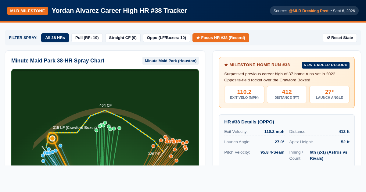 Yordan Alvarez Career High HR #38 Power & Spray Chart Tracker preview