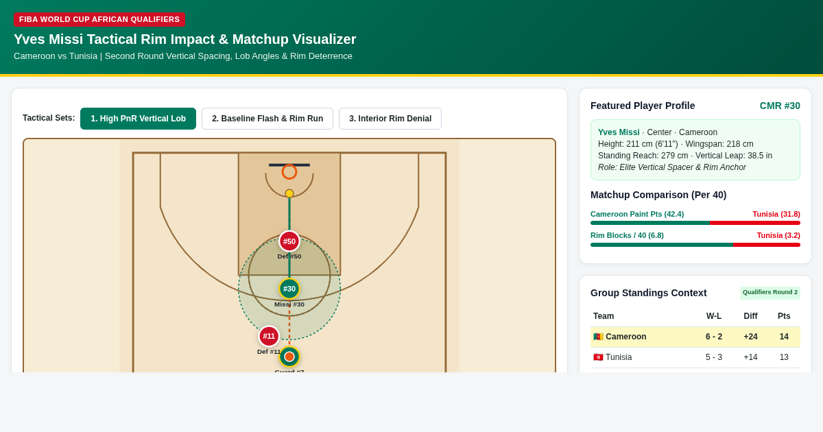 Yves Missi FIBA Qualifier Tactical & Rim Impact Analyzer | Cameroon vs Tunisia preview