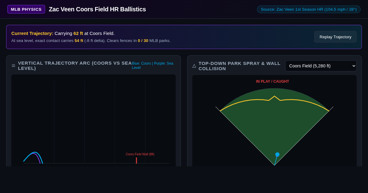 Zac Veen Coors Field HR Ballistics & Park Altitude Simulator preview