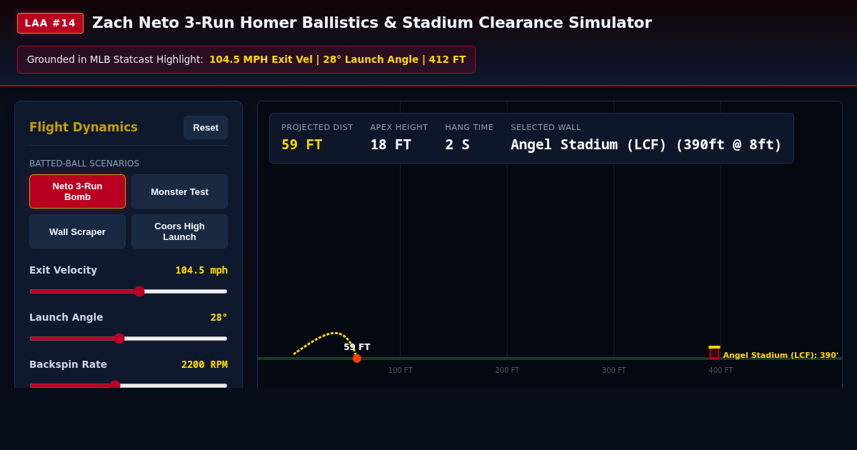 Zach Neto 3-Run Homer Ballistics & Stadium Clearance Simulator preview