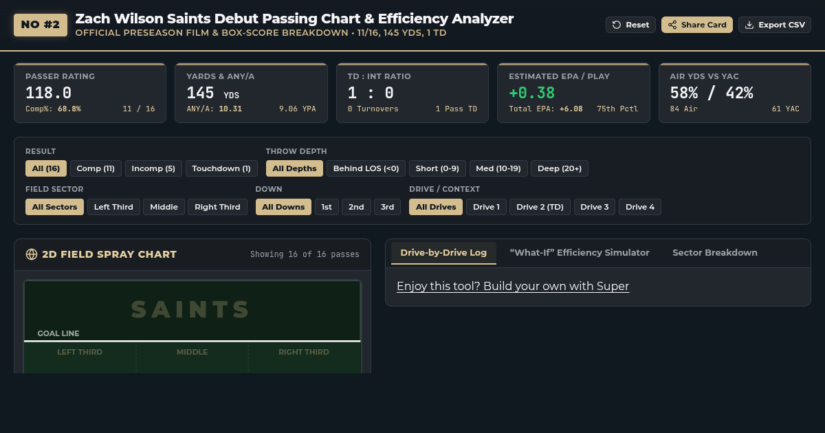 Zach Wilson Saints Passing Chart & Efficiency Analyzer preview