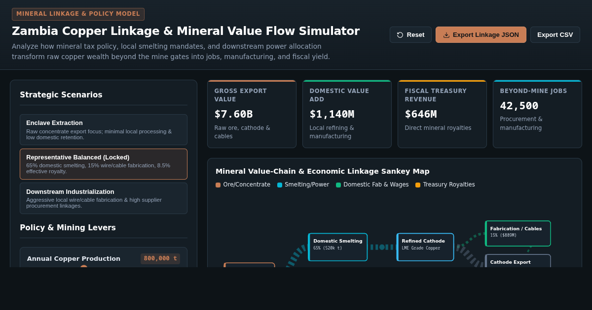 Zambia Copper Linkage & Mineral Value Flow Simulator preview