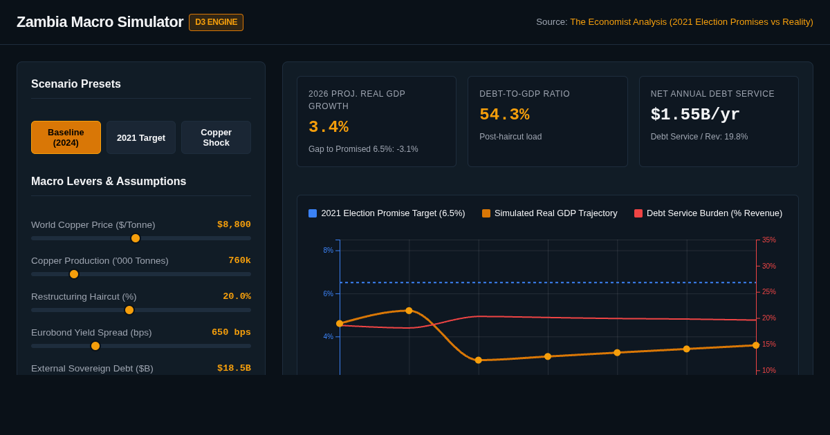 Zambia Sovereign Debt & Economic Growth Simulator preview