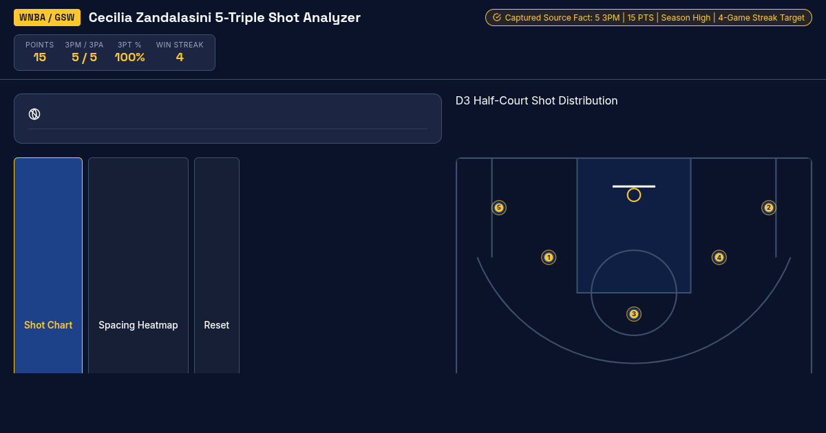 Cecilia Zandalasini 5-Triple Court Map & Perimeter Impact Analyzer preview
