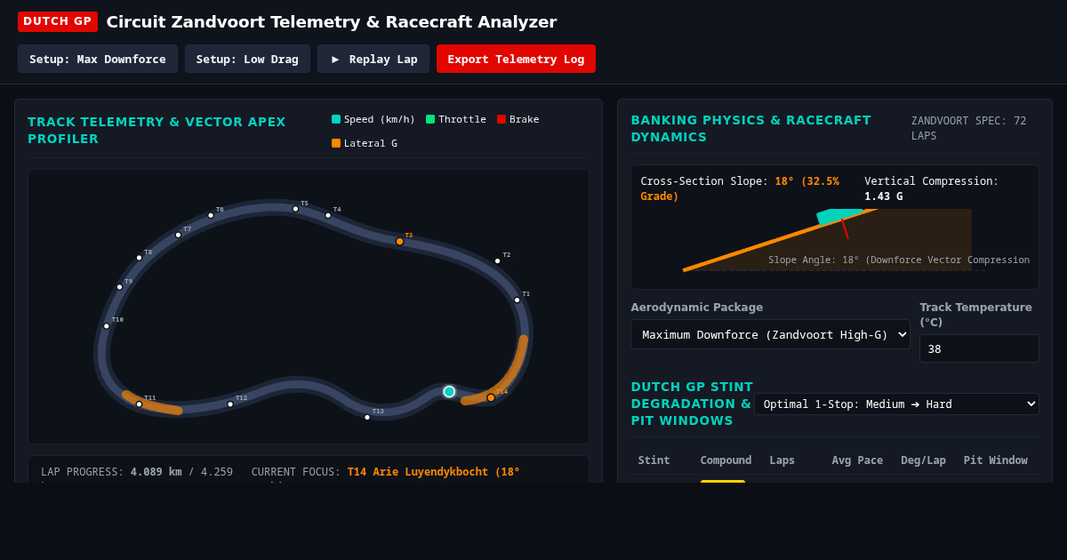 Circuit Zandvoort Telemetry & Dutch GP Racecraft Analyzer preview