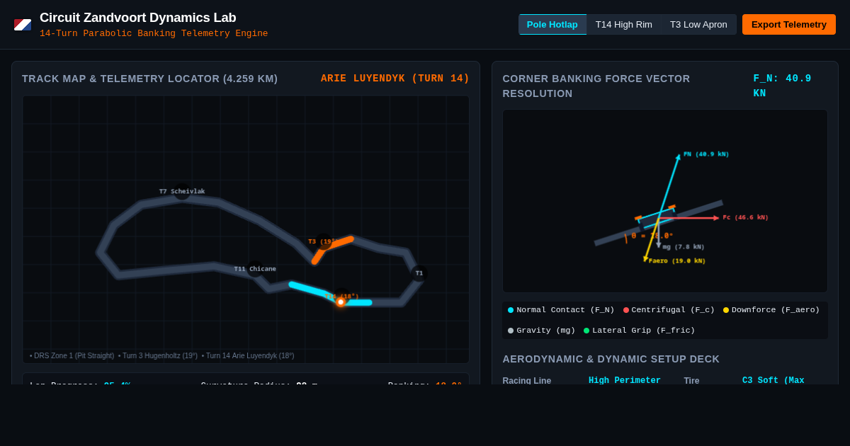 Zandvoort Final Lap Telemetry & Banking Physics Lab preview