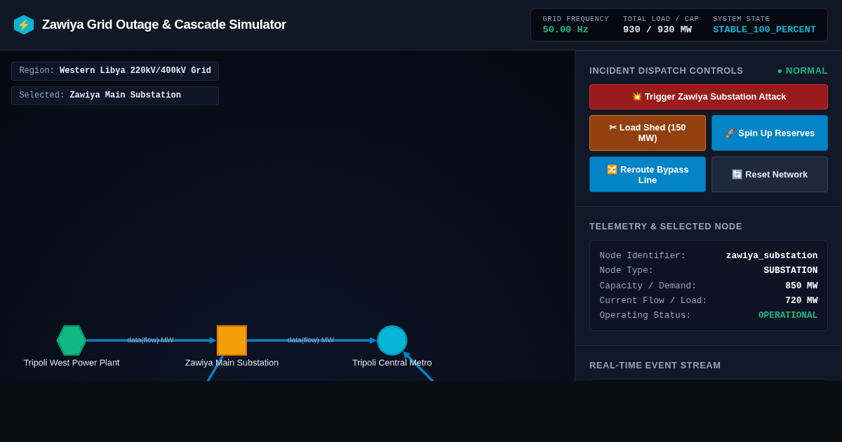 Zawiya Substation Grid Outage & Cascade Simulator preview