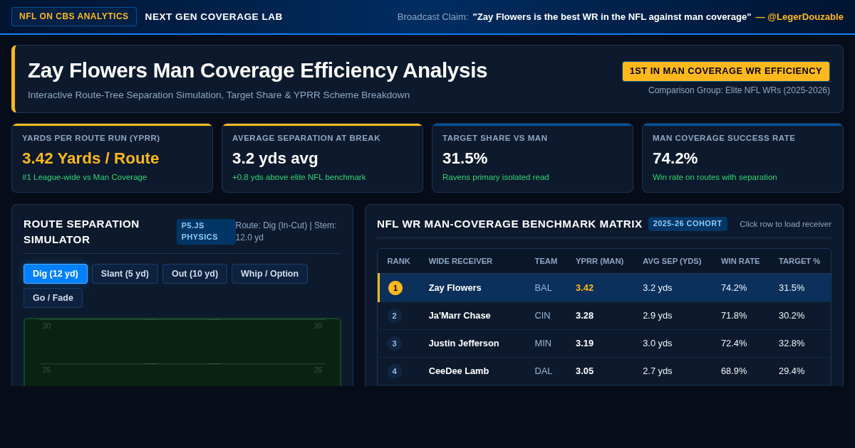 Zay Flowers Man Coverage WR Efficiency Workbench | NFL on CBS Analytics preview