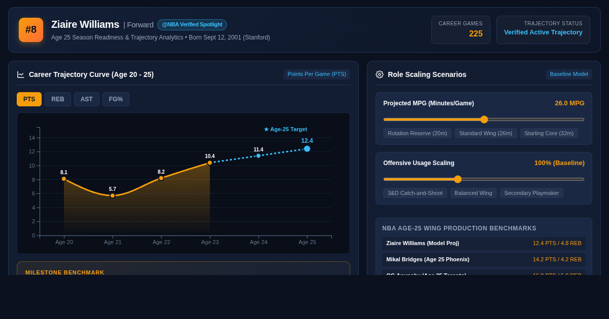 Ziaire Williams Career Age-25 Milestone & Trajectory Explorer preview