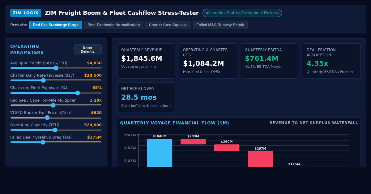 ZIM Freight Boom & Fleet Cashflow Stress-Tester preview