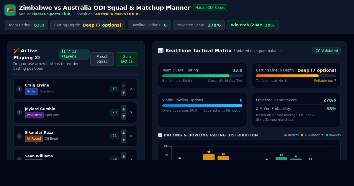 Zimbabwe vs Australia ODI Squad & Matchup Planner preview