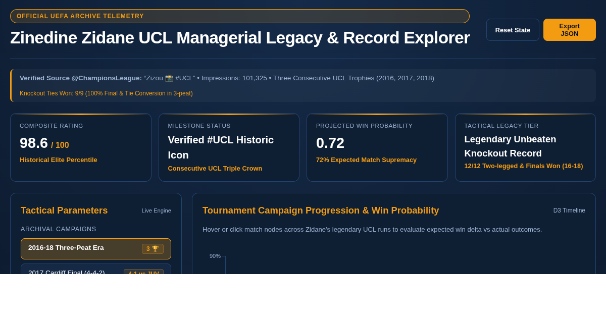 Zinedine Zidane UCL Managerial Legacy & Record Explorer 74 preview