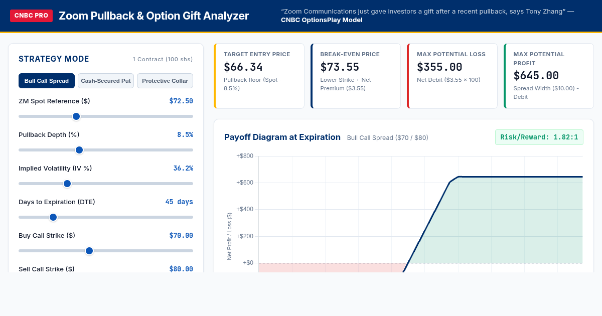 Zoom Pullback & Option Gift Analyzer | ZM Options Workbench preview