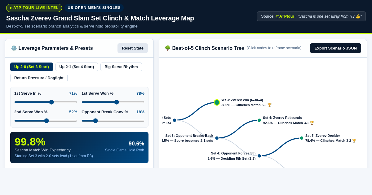 Sascha Zverev Grand Slam Set Clinch & Match Leverage Map preview