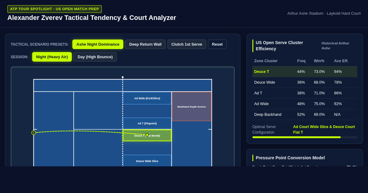 Zverev US Open Match Preparation & Court Tendency Analyzer preview
